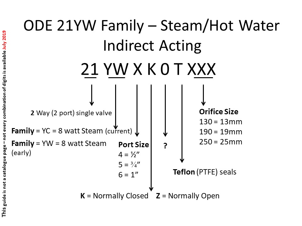 Understanding ODE Product Codes